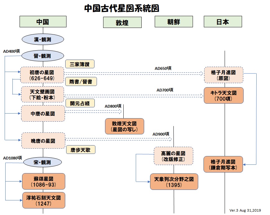古代星図の年代推定 古代星図の年代推定