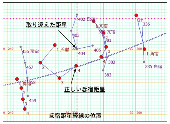 古代星図の年代推定